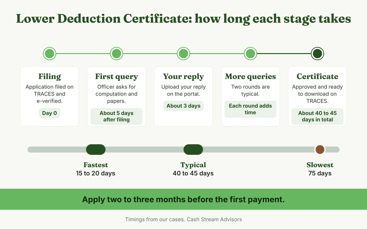 Timeline of the five stages of a Lower Deduction Certificate application on TRACES: filing, first query, your reply, more queries and certificate, taking about 40 to 45 days in total, with a range of 15 to 75 days